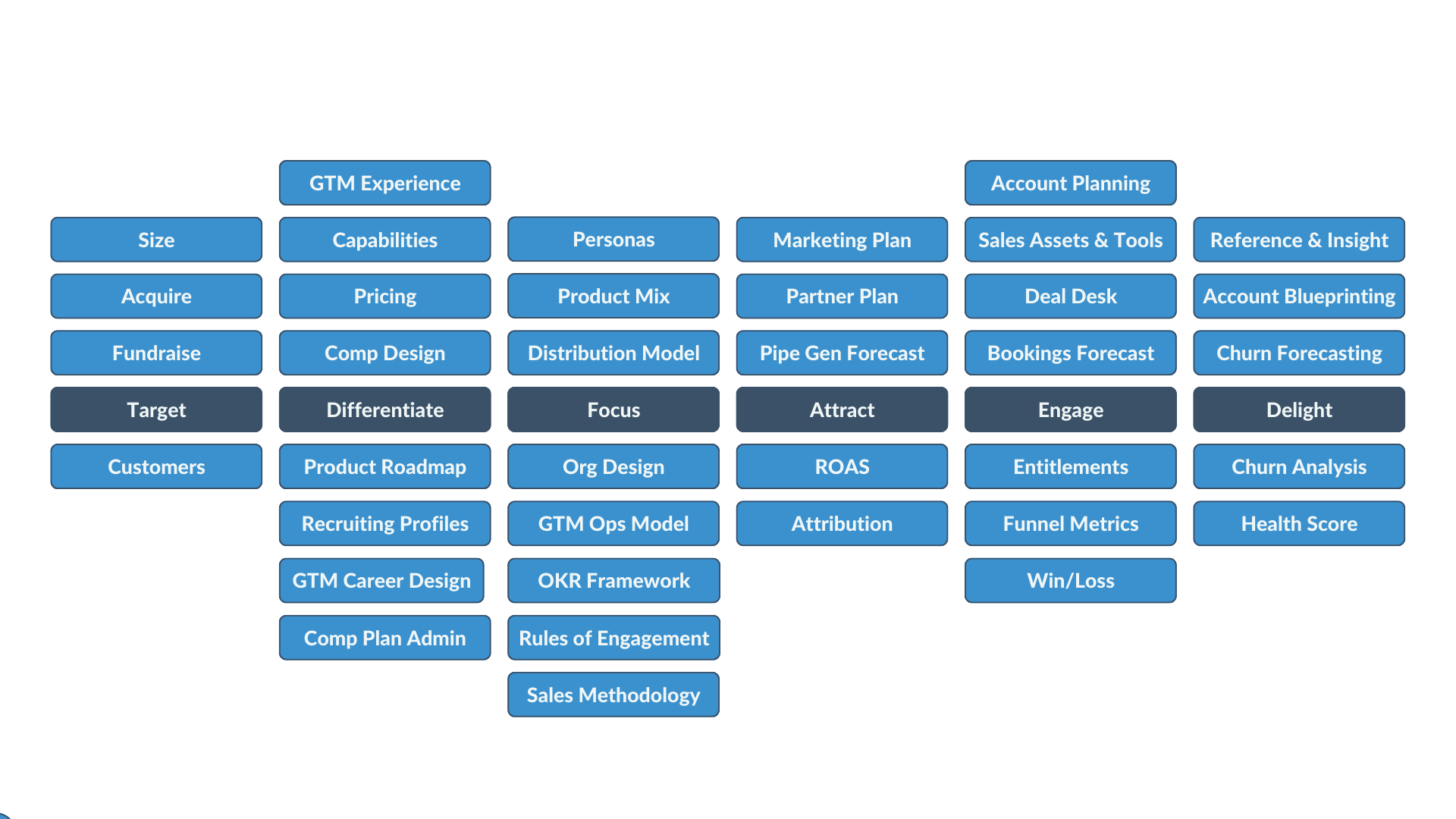 Spokes GTM Strategy Architecture